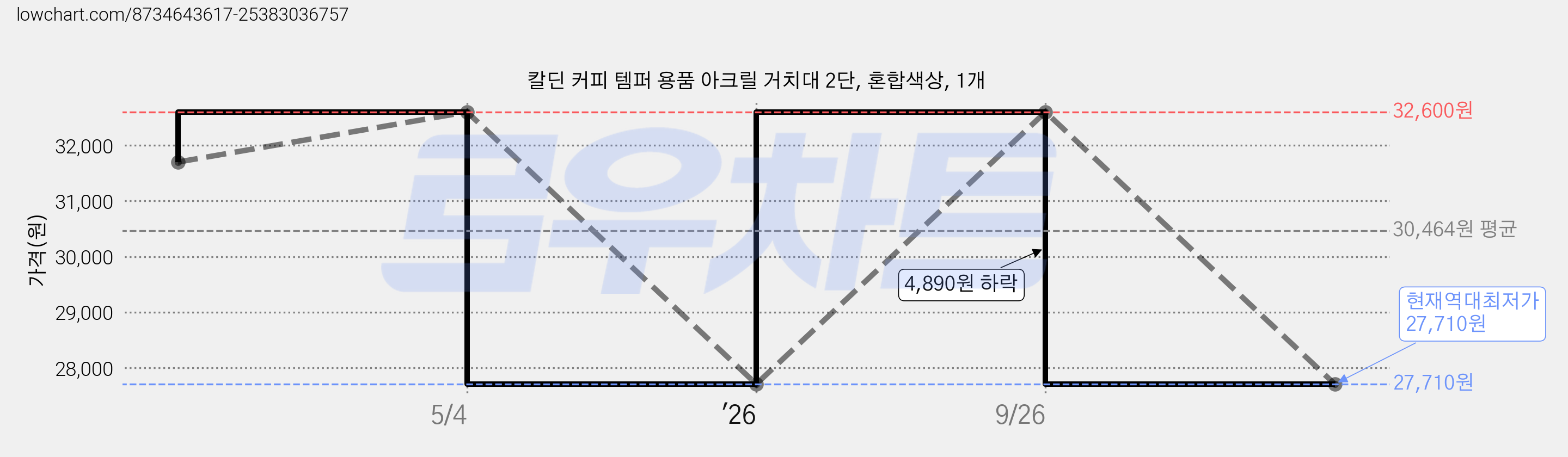 칼딘 커피 템퍼 용품 아크릴 거치대 2단, 혼합색상, 1개 가격 변동 차트, 현재가 27,710원, 역대최저가
