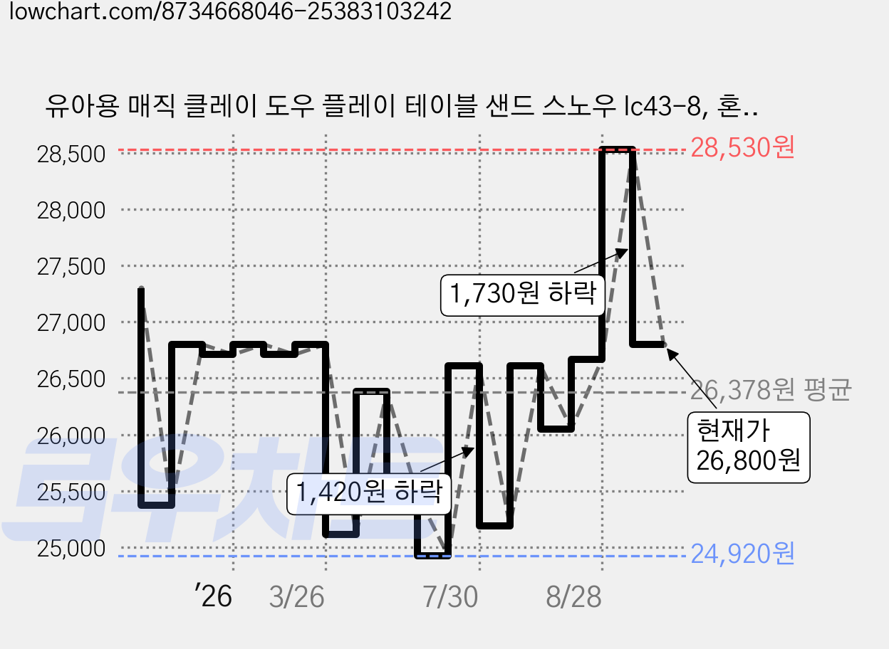 유아용 매직 클레이 도우 플레이 테이블 샌드 스노우 lc43-8, 혼합색상, 1세트, 2.5kg 가격 변동 차트, 현재가 25,460원, 관측 최저가 24,920원