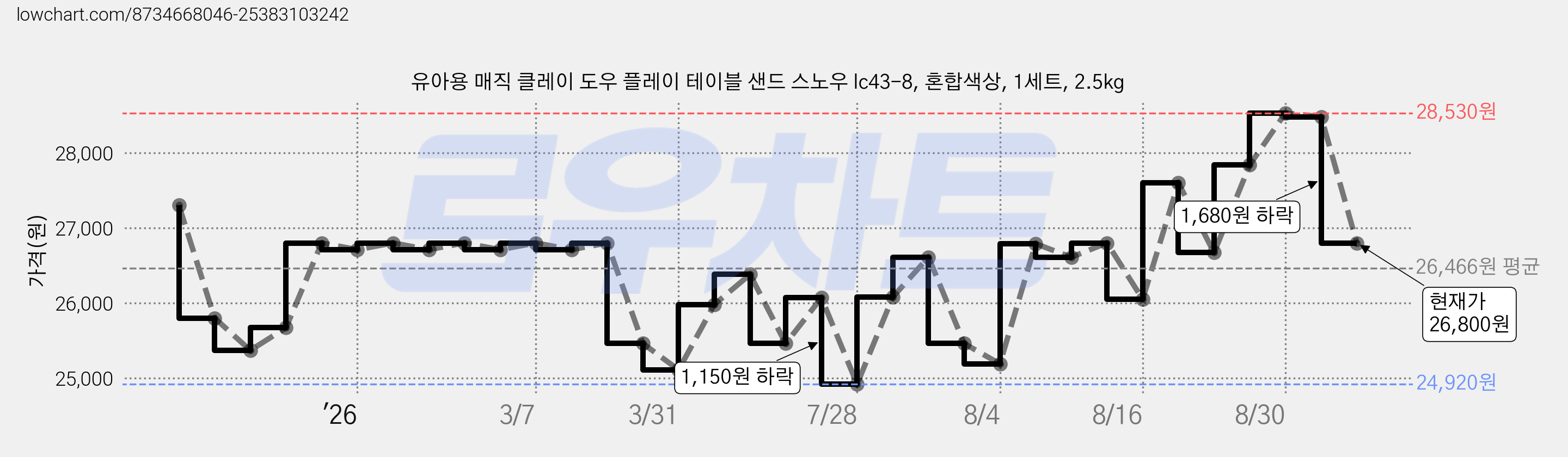 유아용 매직 클레이 도우 플레이 테이블 샌드 스노우 lc43-8, 혼합색상, 1세트, 2.5kg 가격 변동 차트, 현재가 25,460원, 관측 최저가 24,920원