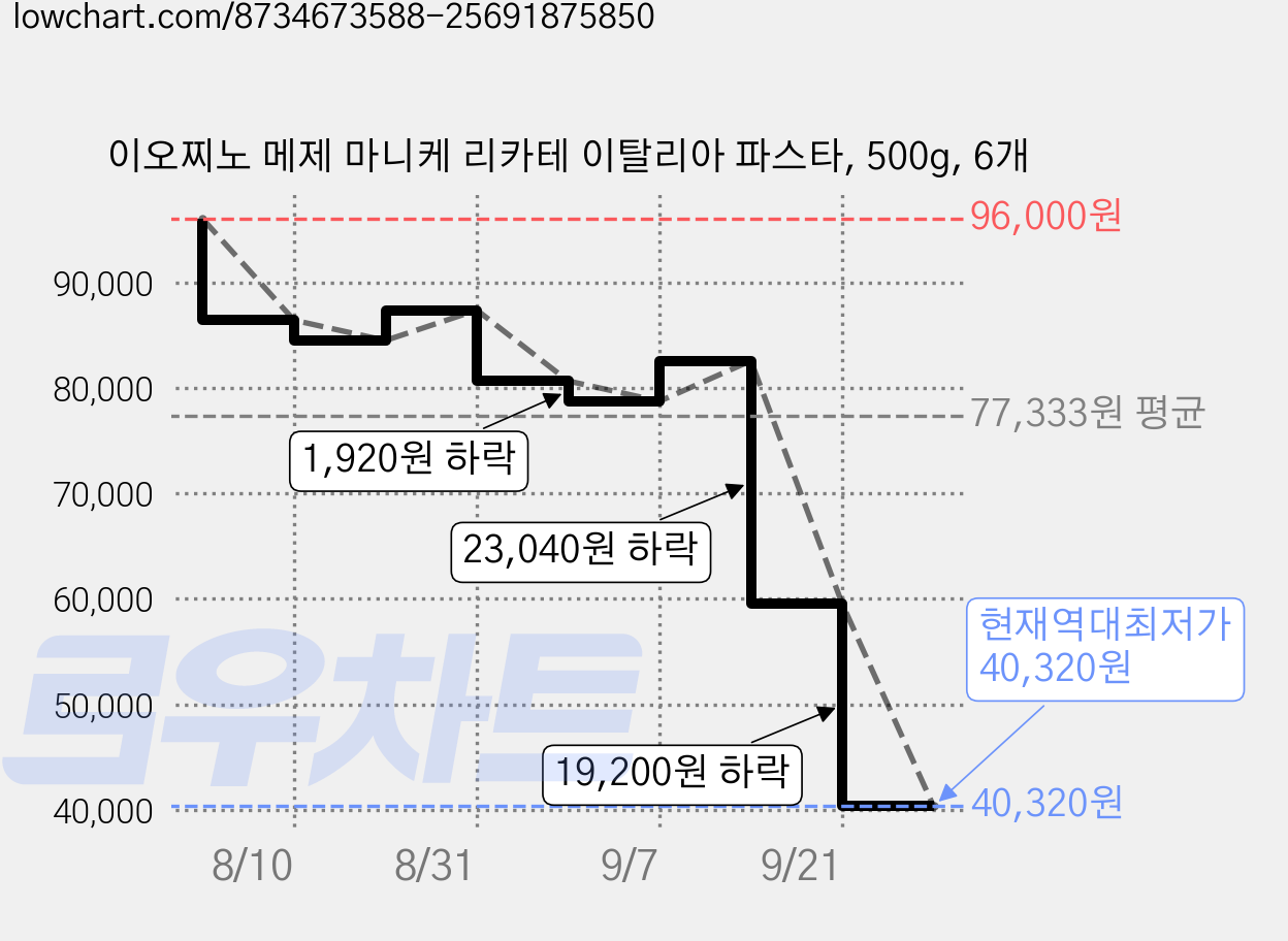 이오찌노 메제 마니케 리카테 이탈리아 파스타, 500g, 6개 가격 변동 차트, 현재가 40,320원, 역대최저가