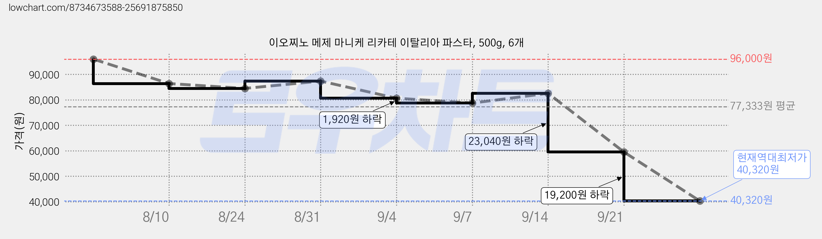 이오찌노 메제 마니케 리카테 이탈리아 파스타, 500g, 6개 가격 변동 차트, 현재가 40,320원, 역대최저가