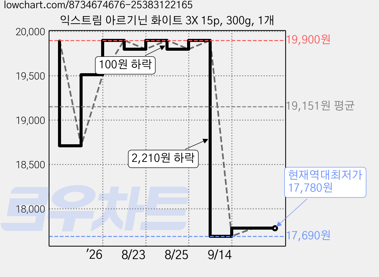 익스트림 아르기닌 화이트 3X 15p, 300g, 1개 가격 변동 차트, 현재가 17,780원, 역대최저가