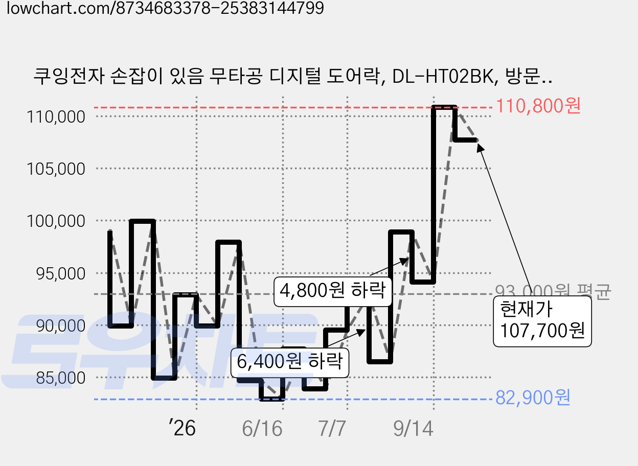 쿠잉전자 손잡이 있음 무타공 디지털 도어락, DL-HT02BK, 방문설치 가격 변동 차트, 현재가 107,700원, 관측 최저가 82,900원