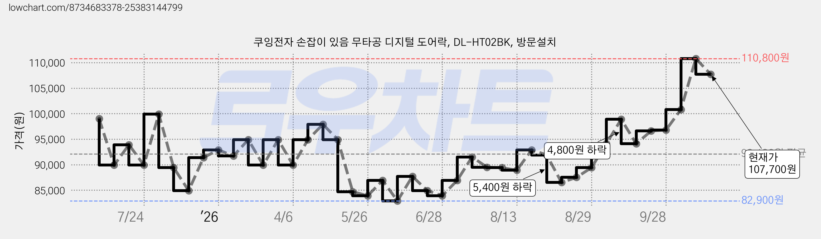 쿠잉전자 손잡이 있음 무타공 디지털 도어락, DL-HT02BK, 방문설치 가격 변동 차트, 현재가 107,700원, 관측 최저가 82,900원