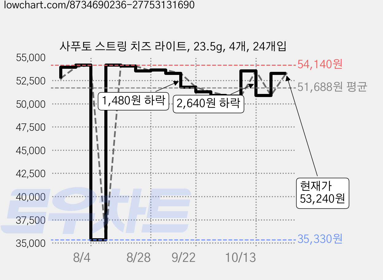 사푸토 스트링 치즈 라이트, 23.5g, 4개, 24개입 가격 변동 차트, 현재가 50,880원, 관측 최저가 35,330원