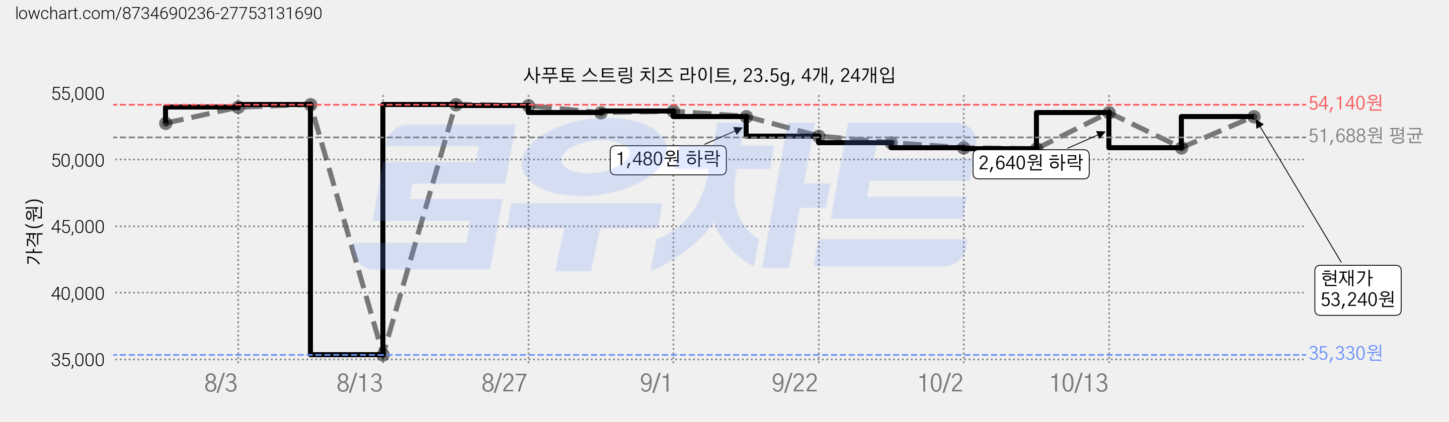 사푸토 스트링 치즈 라이트, 23.5g, 4개, 24개입 가격 변동 차트, 현재가 50,880원, 관측 최저가 35,330원