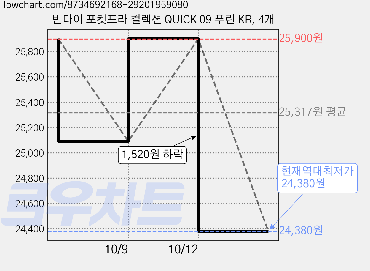 반다이 포켓프라 컬렉션 QUICK 09 푸린 KR, 4개 가격 변동 차트, 현재가 24,380원, 역대최저가