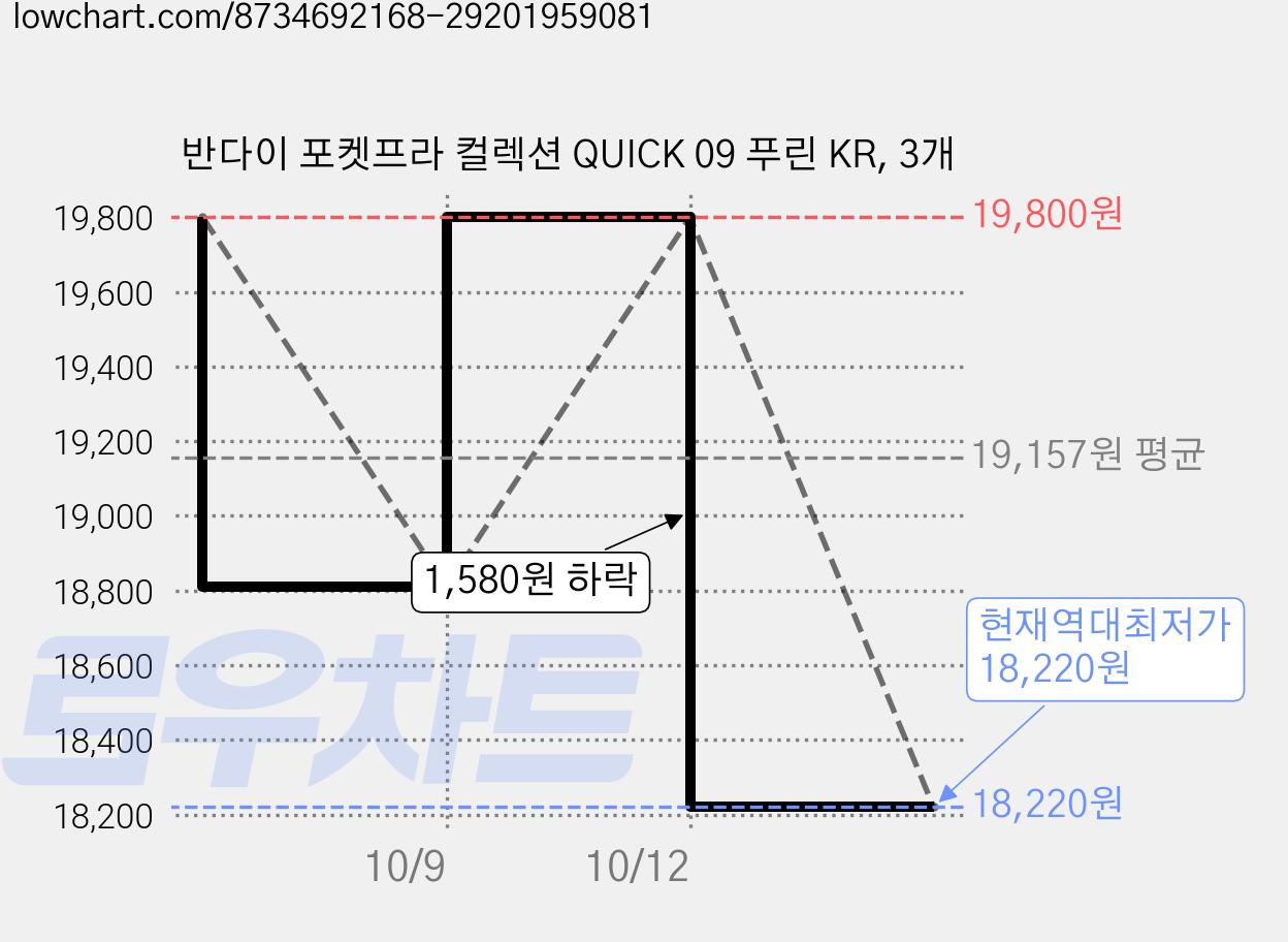 반다이 포켓프라 컬렉션 QUICK 09 푸린 KR, 3개 가격 변동 차트, 현재가 18,220원, 역대최저가