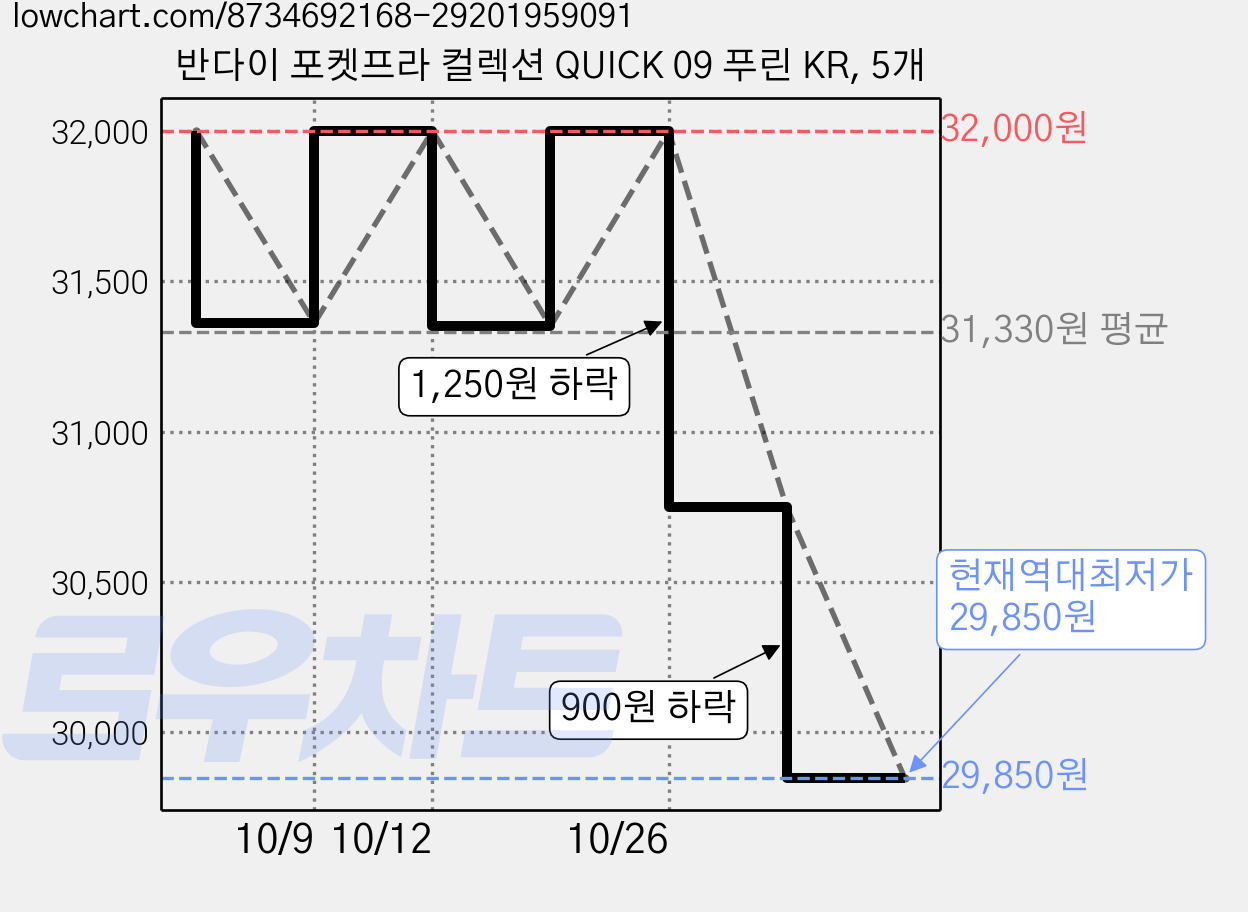 반다이 포켓프라 컬렉션 QUICK 09 푸린 KR, 5개 가격 변동 차트, 현재가 29,850원, 역대최저가