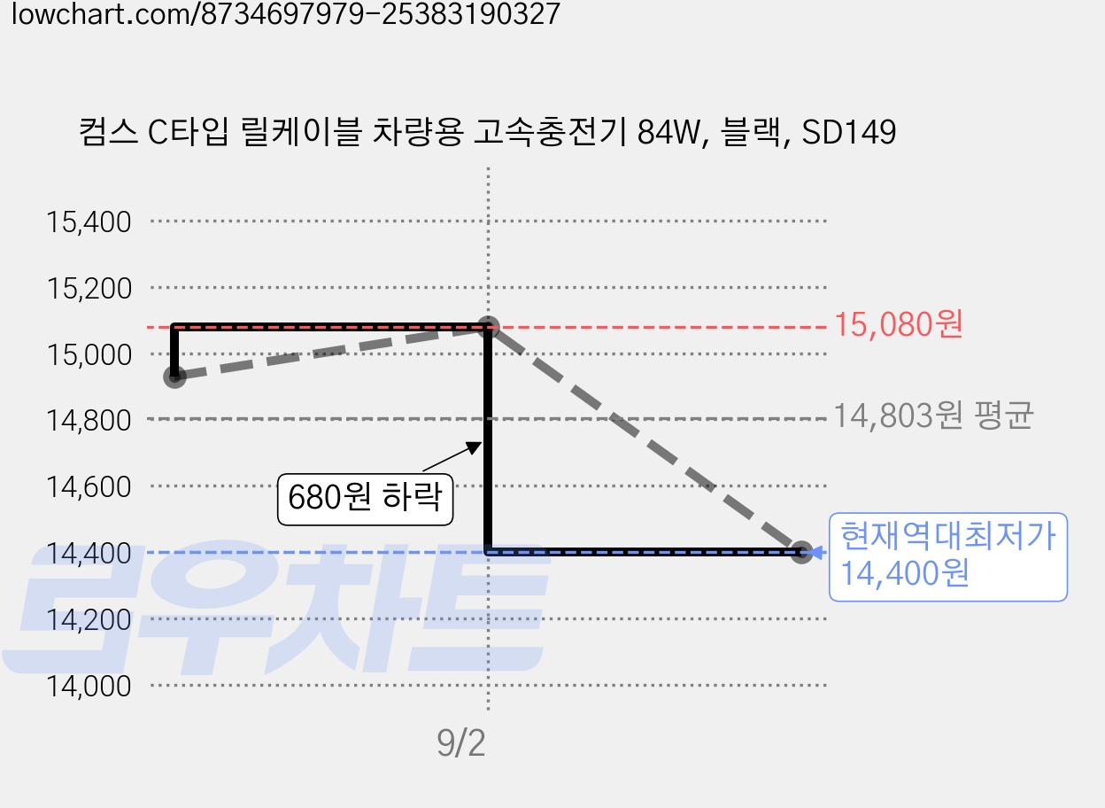 컴스 C타입 릴케이블 차량용 고속충전기 84W, 블랙, SD149 가격 변동 차트, 현재가 14,400원, 역대최저가