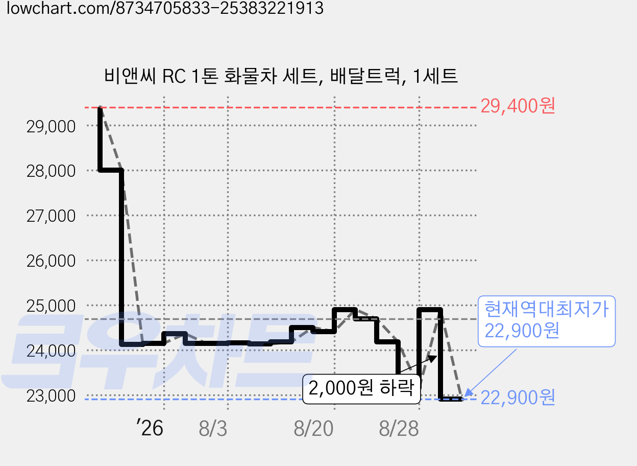 비앤씨 RC 1톤 화물차 세트, 배달트럭, 1세트 가격 변동 차트, 현재가 22,900원, 역대최저가
