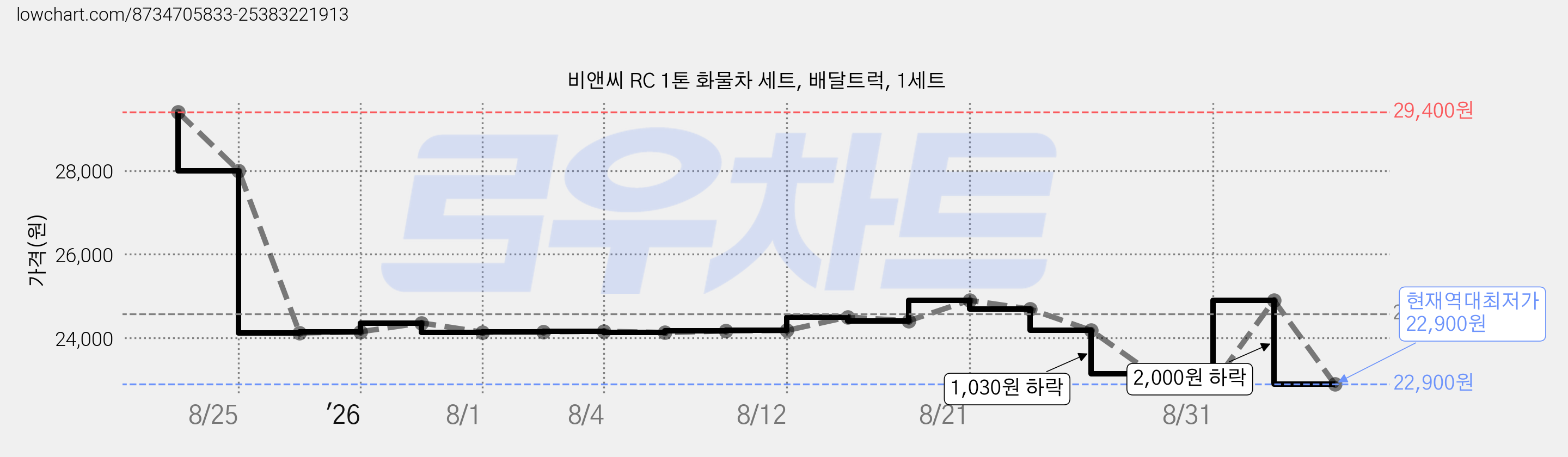 비앤씨 RC 1톤 화물차 세트, 배달트럭, 1세트 가격 변동 차트, 현재가 22,900원, 역대최저가