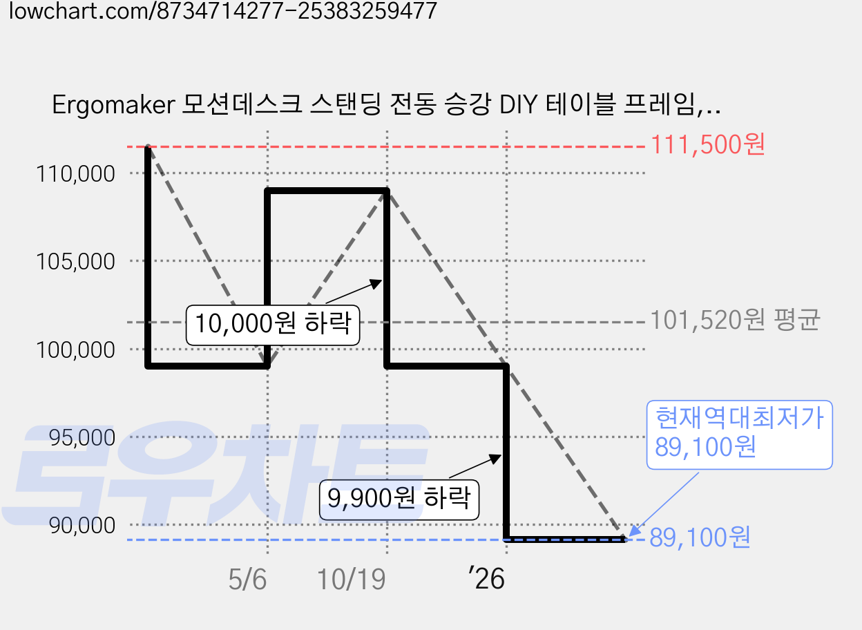Ergomaker 모션데스크 스탠딩 전동 승강 DIY 테이블 프레임, 화이트 가격 변동 차트, 현재가 89,100원, 역대최저가