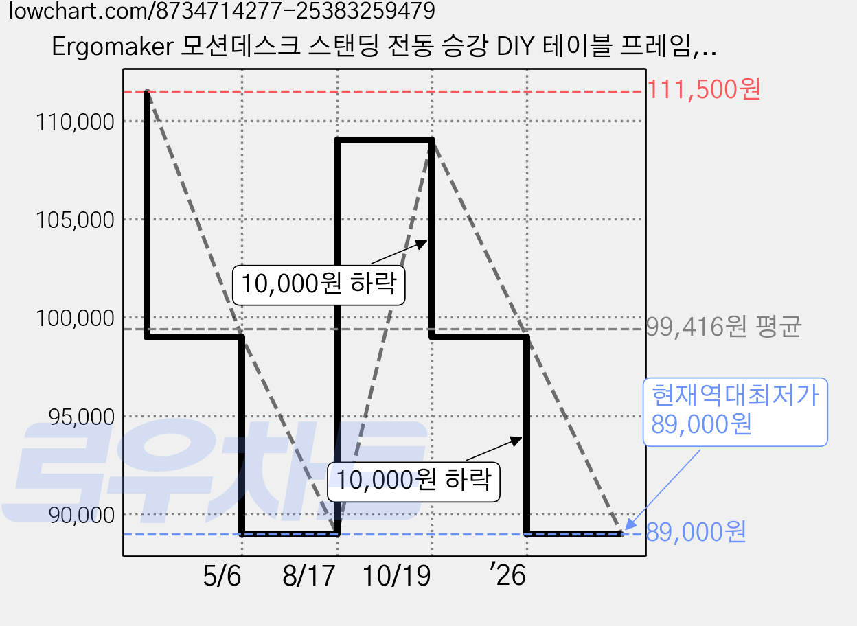 Ergomaker 모션데스크 스탠딩 전동 승강 DIY 테이블 프레임, 블랙 가격 변동 차트, 현재가 89,000원, 역대최저가