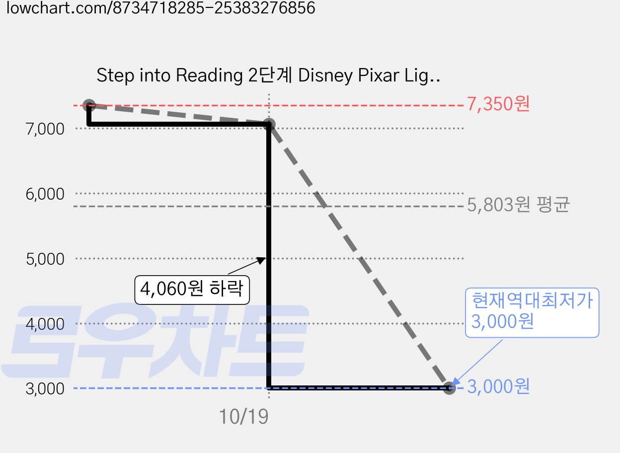 Step into Reading 2단계 Disney Pixar Lightyear Mission: Teamwork, Random House Disney / Random House Disney 가격 변동 차트, 현재가 3,000원, 역대최저가