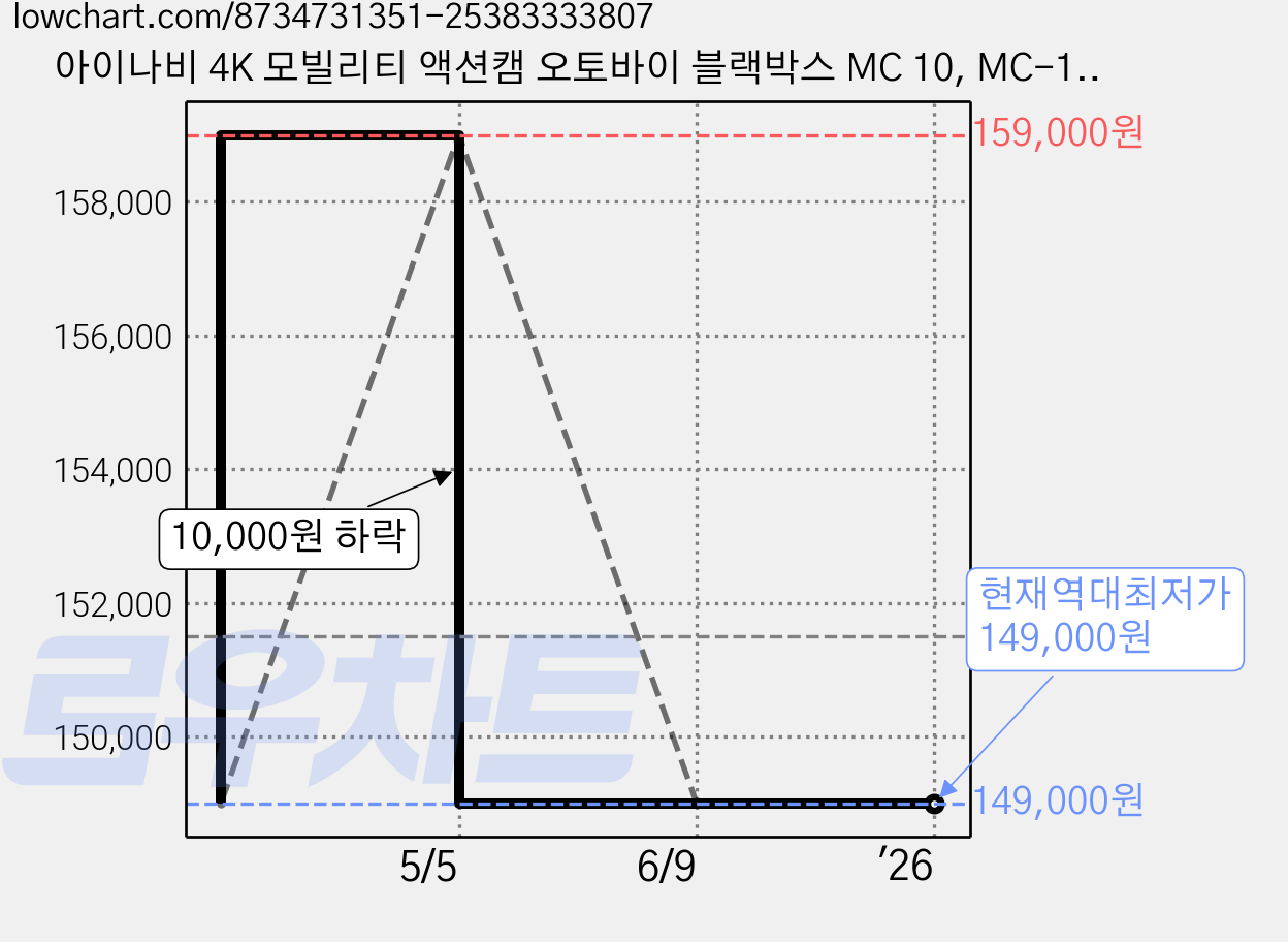 아이나비 4K 모빌리티 액션캠 오토바이 블랙박스 MC 10, MC-10 가격 변동 차트, 현재가 149,000원, 역대최저가