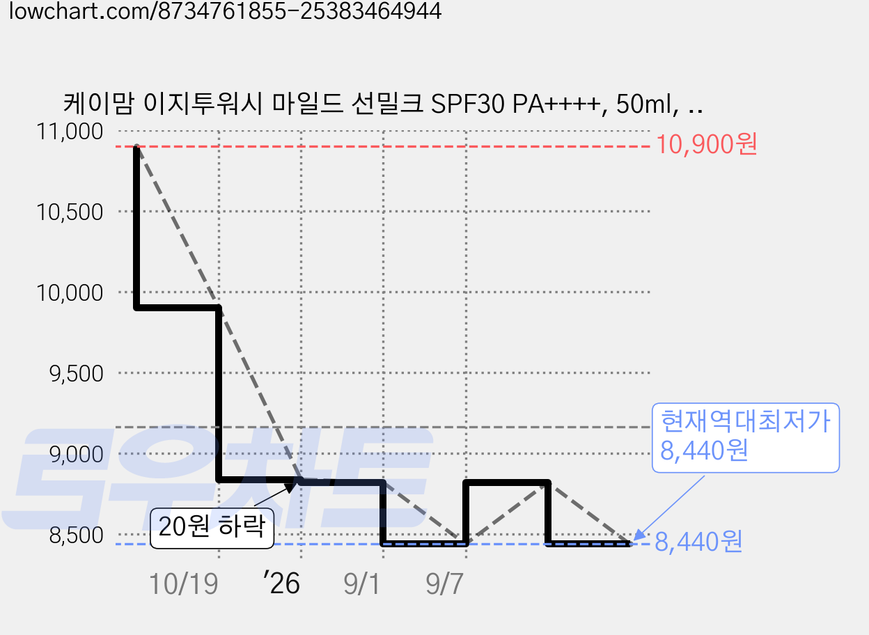 케이맘 이지투워시 마일드 선밀크 SPF30 PA++++, 50ml, 1개 가격 변동 차트, 현재가 8,440원, 역대최저가