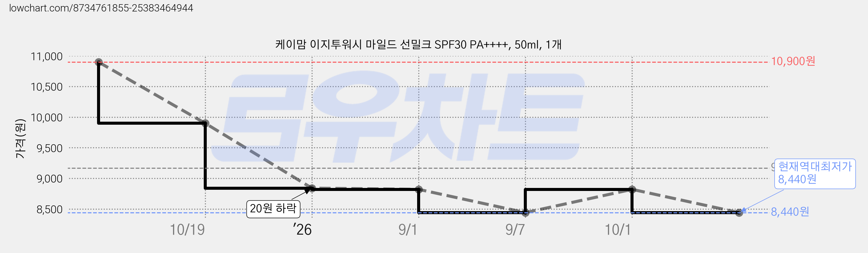 케이맘 이지투워시 마일드 선밀크 SPF30 PA++++, 50ml, 1개 가격 변동 차트, 현재가 8,440원, 역대최저가