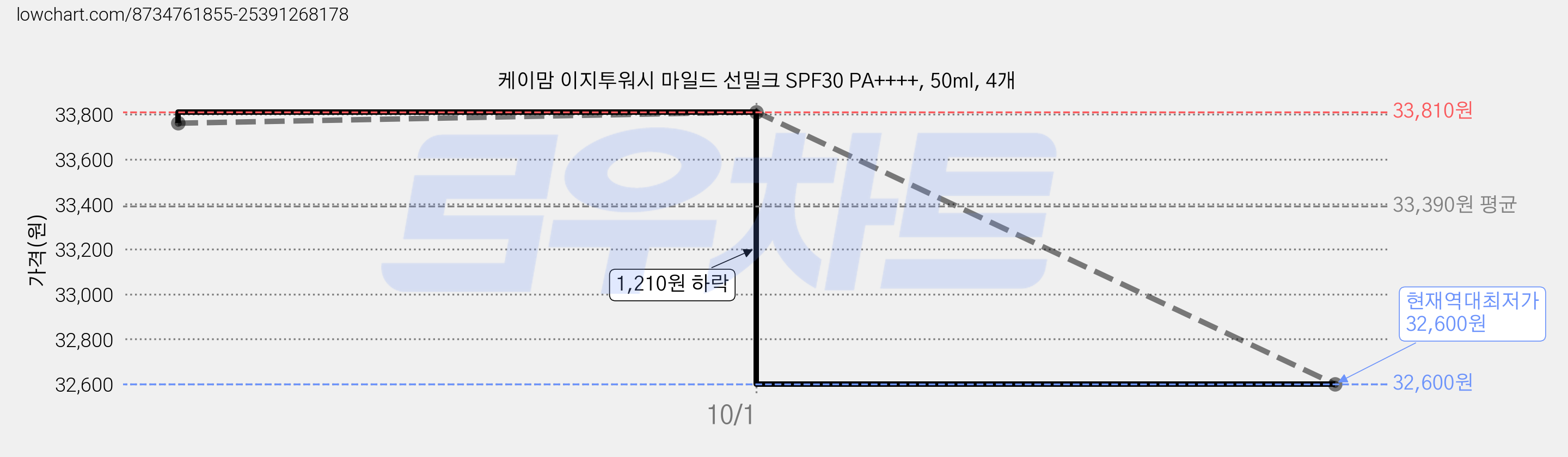 케이맘 이지투워시 마일드 선밀크 SPF30 PA++++, 50ml, 4개 가격 변동 차트, 현재가 32,600원, 역대최저가