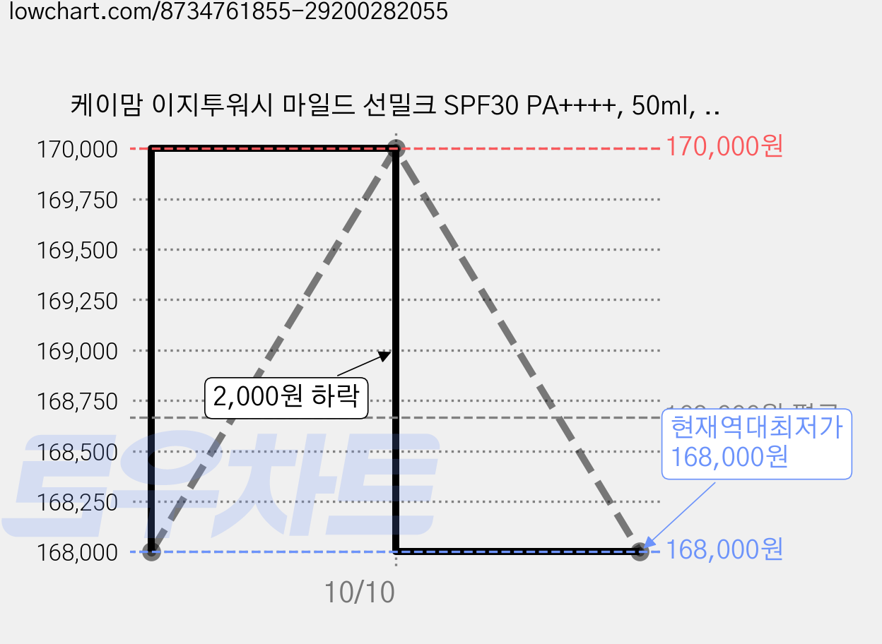 케이맘 이지투워시 마일드 선밀크 SPF30 PA++++, 50ml, 20개 가격 변동 차트, 현재가 168,000원, 역대최저가