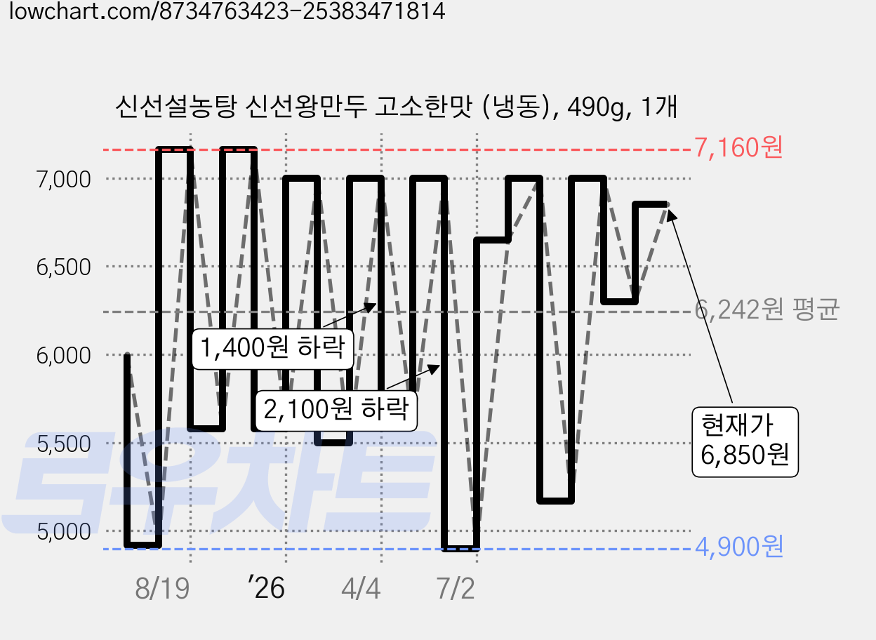 신선설농탕 신선왕만두 고소한맛 (냉동), 490g, 1개 가격 변동 차트, 현재가 6,280원, 관측 최저가 4,140원