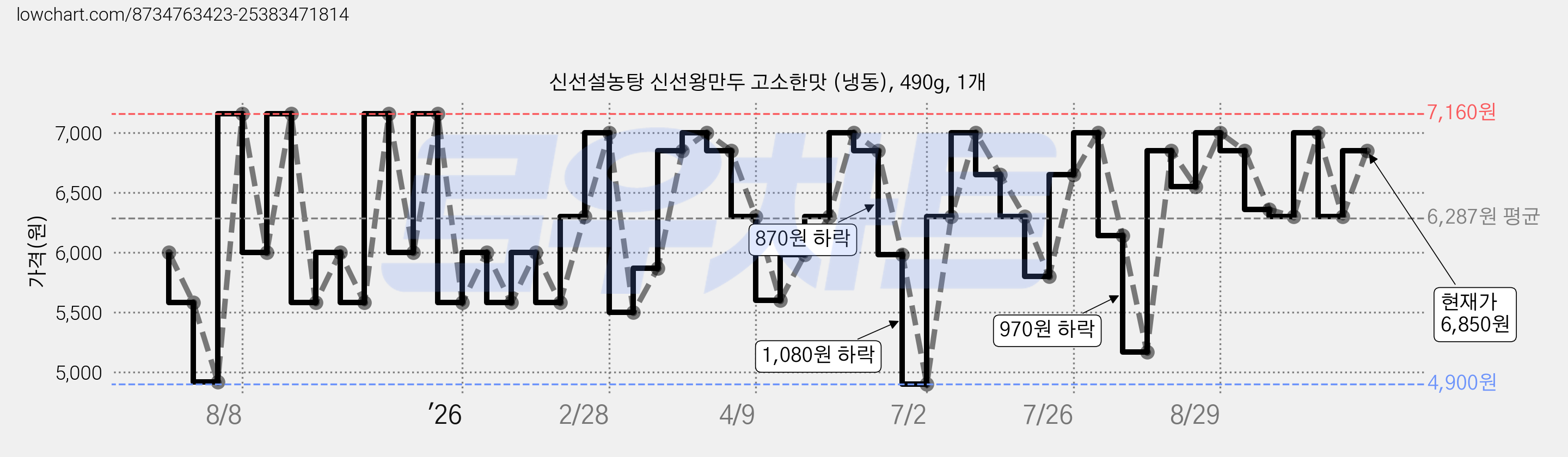 신선설농탕 신선왕만두 고소한맛 (냉동), 490g, 1개 가격 변동 차트, 현재가 6,280원, 관측 최저가 4,140원