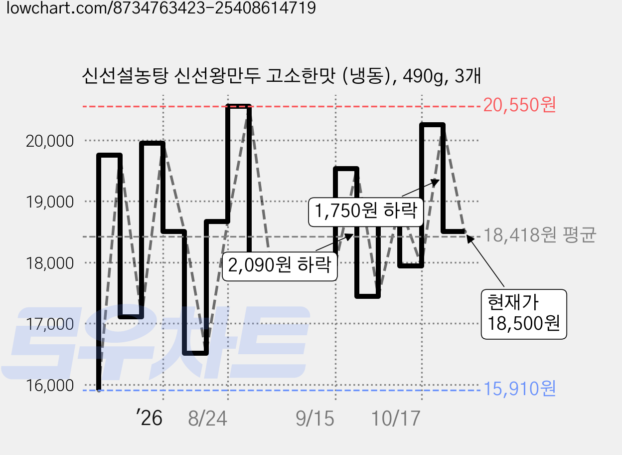 신선설농탕 신선왕만두 고소한맛 (냉동), 490g, 3개 가격 변동 차트, 현재가 18,500원, 관측 최저가 15,910원