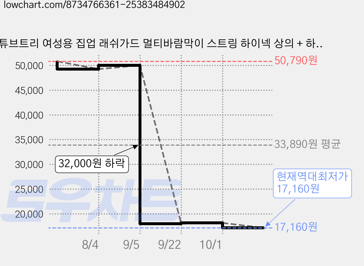 튜브트리 여성용 집업 래쉬가드 멀티바람막이 스트링 하이넥 상의 + 하의 세트 BE9205 가격 변동 차트, 현재가 17,160원, 역대최저가