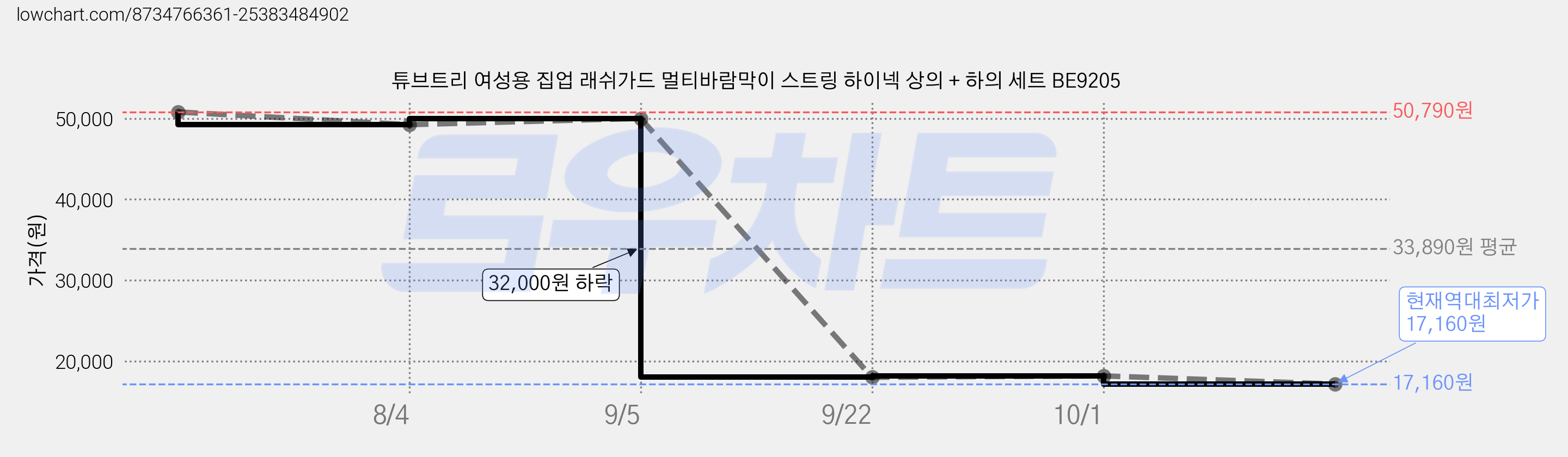 튜브트리 여성용 집업 래쉬가드 멀티바람막이 스트링 하이넥 상의 + 하의 세트 BE9205 가격 변동 차트, 현재가 17,160원, 역대최저가