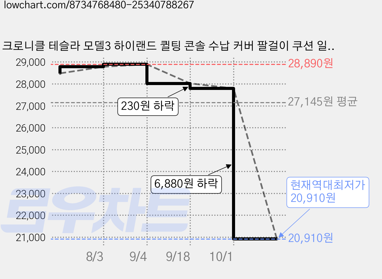크로니클 테슬라 모델3 하이랜드 퀼팅 콘솔 수납 커버 팔걸이 쿠션 일반형, 화이트, 1개 가격 변동 차트, 현재가 20,910원, 역대최저가