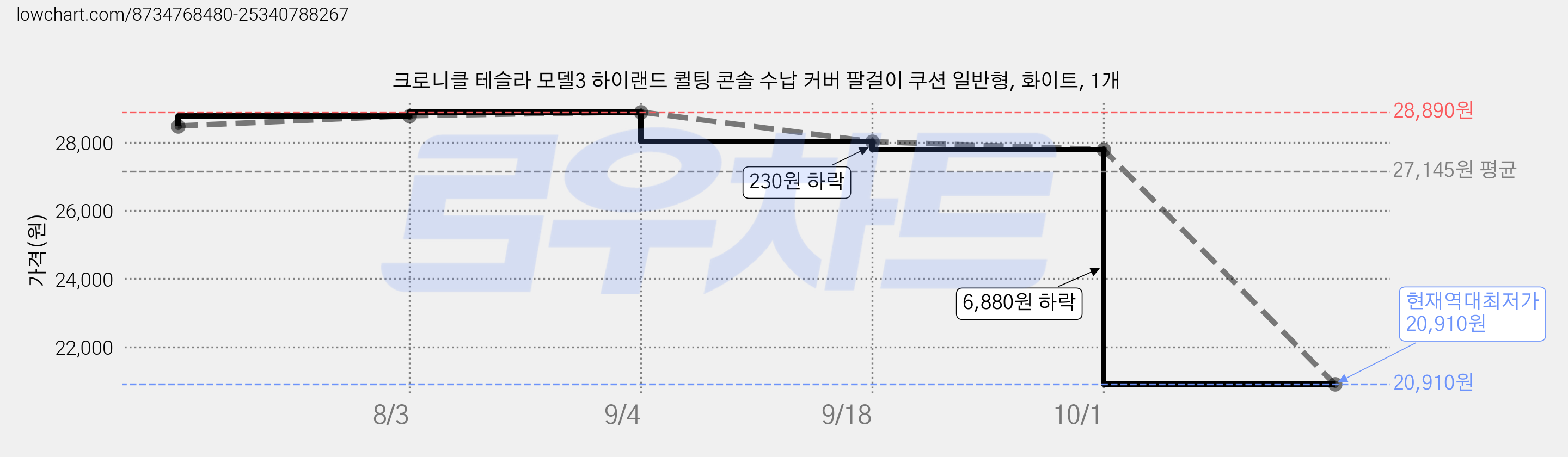 크로니클 테슬라 모델3 하이랜드 퀼팅 콘솔 수납 커버 팔걸이 쿠션 일반형, 화이트, 1개 가격 변동 차트, 현재가 20,910원, 역대최저가