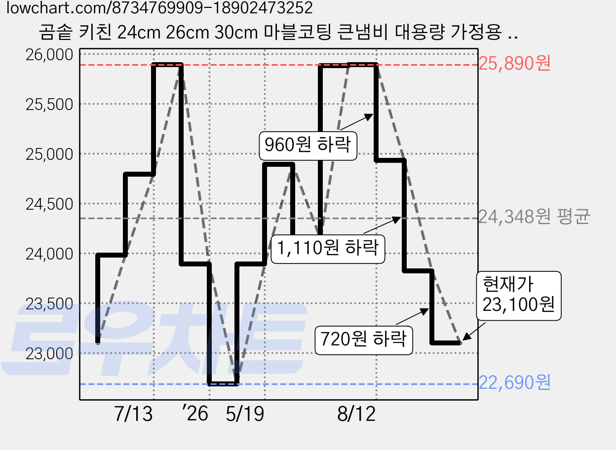 곰솥 키친 24cm 26cm 30cm 마블코팅 큰냄비 대용량 가정용 업소용 국내산 삼계탕 갈비탕 깊은냄비, 1개, 원형꼭지 가격 변동 차트, 현재가 23,100원, 관측 최저가 22,690원