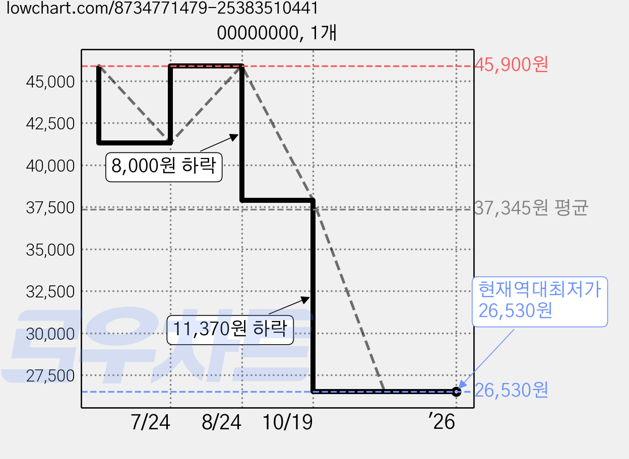 00000000, 1개 가격 변동 차트, 현재가 26,530원, 역대최저가