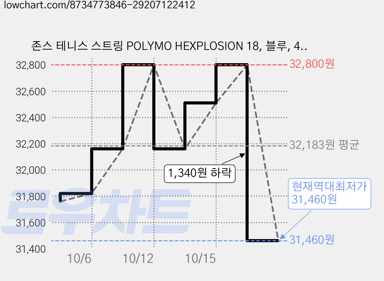 존스 테니스 스트링 POLYMO HEXPLOSION 18, 블루, 4개 가격 변동 차트, 현재가 31,460원, 역대최저가