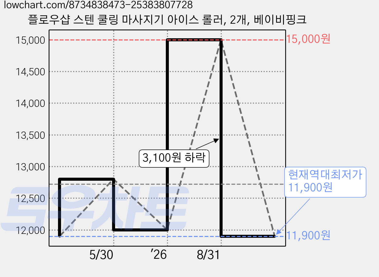 플로우샵 스텐 쿨링 마사지기 아이스 롤러, 2개, 베이비핑크 가격 변동 차트, 현재가 11,900원, 역대최저가