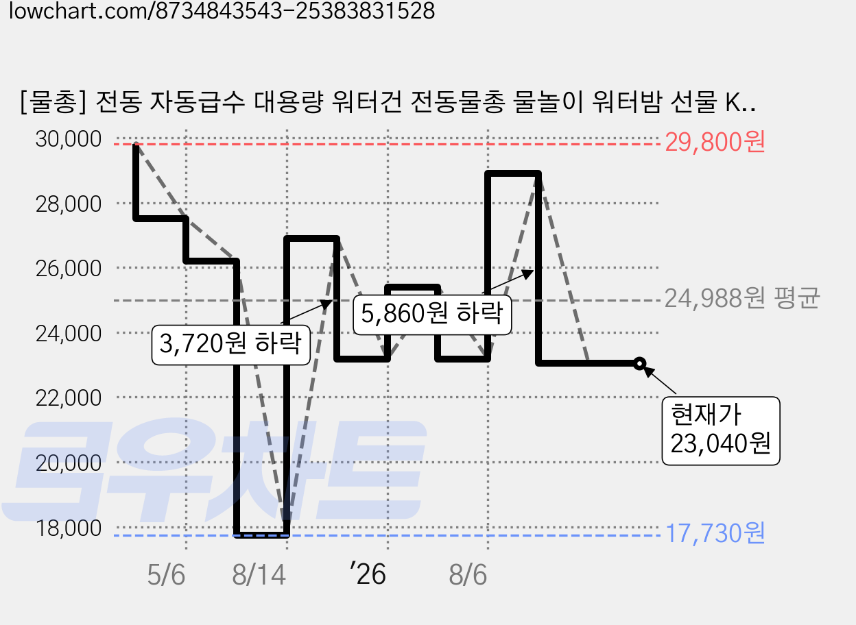 [물총] 전동 자동급수 대용량 워터건 전동물총 물놀이 워터밤 선물 KC인증 배터리 3개 동봉 BEACON, 아쿠아블루, 1개 가격 변동 차트, 현재가 23,040원, 관측 최저가 17,730원