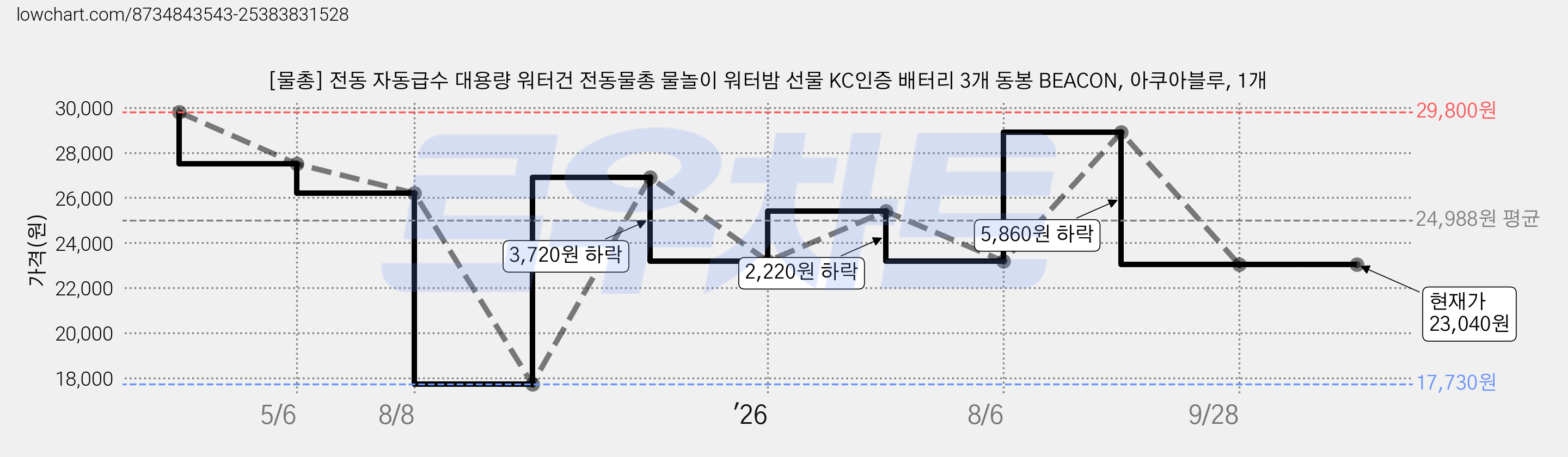 [물총] 전동 자동급수 대용량 워터건 전동물총 물놀이 워터밤 선물 KC인증 배터리 3개 동봉 BEACON, 아쿠아블루, 1개 가격 변동 차트, 현재가 23,040원, 관측 최저가 17,730원