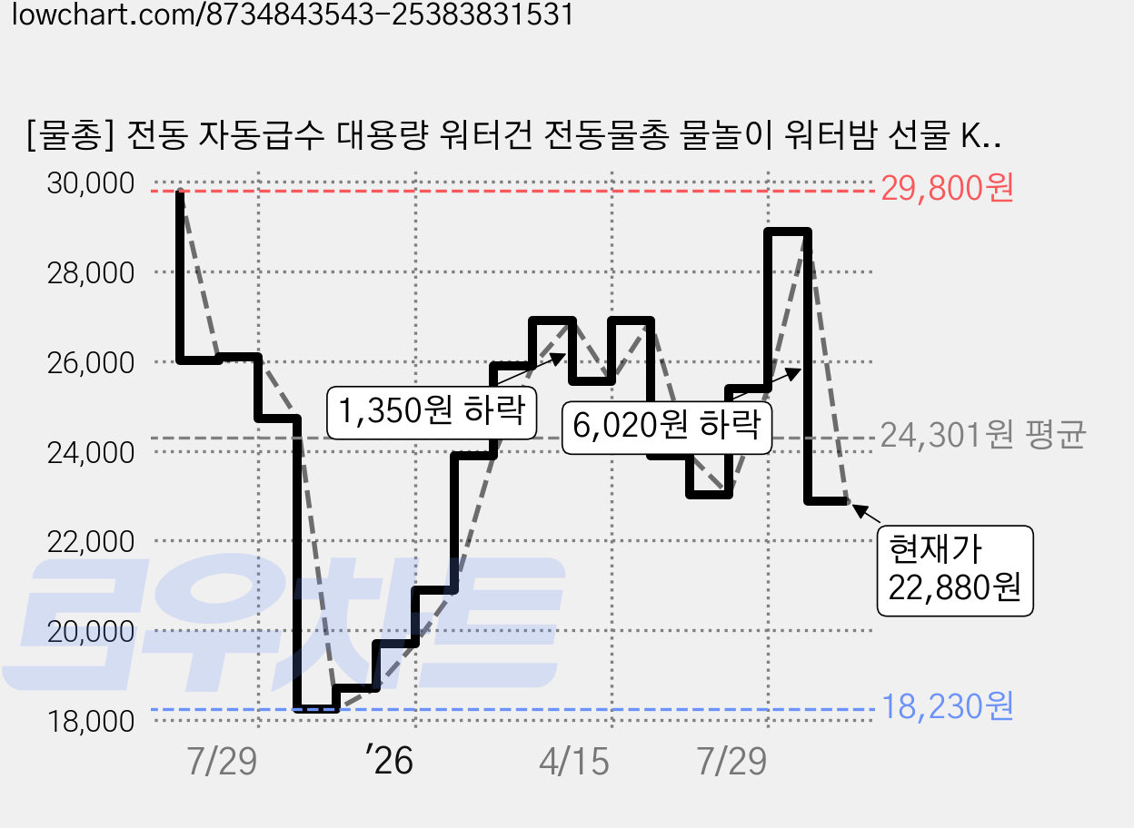 [물총] 전동 자동급수 대용량 워터건 전동물총 물놀이 워터밤 선물 KC인증 배터리 3개 동봉 BEACON, 퓨어화이트, 1개 가격 변동 차트, 현재가 22,880원, 관측 최저가 18,230원