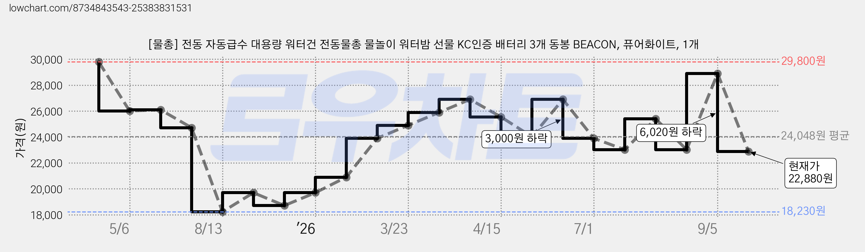 [물총] 전동 자동급수 대용량 워터건 전동물총 물놀이 워터밤 선물 KC인증 배터리 3개 동봉 BEACON, 퓨어화이트, 1개 가격 변동 차트, 현재가 22,880원, 관측 최저가 18,230원
