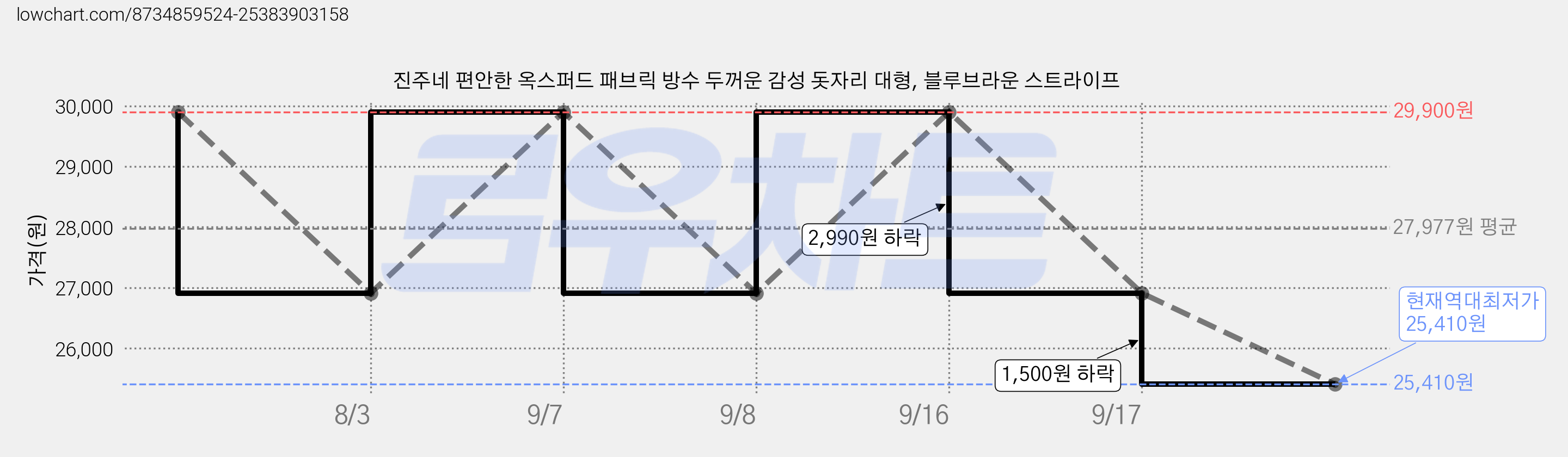 진주네 편안한 옥스퍼드 패브릭 방수 두꺼운 감성 돗자리 대형, 블루브라운 스트라이프 가격 변동 차트, 현재가 25,410원, 역대최저가