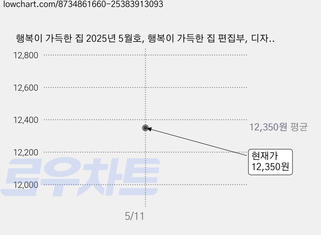 행복이 가득한 집 2025년 5월호, 행복이 가득한 집 편집부, 디자인하우스 가격 변동 차트, 현재가 12,350원