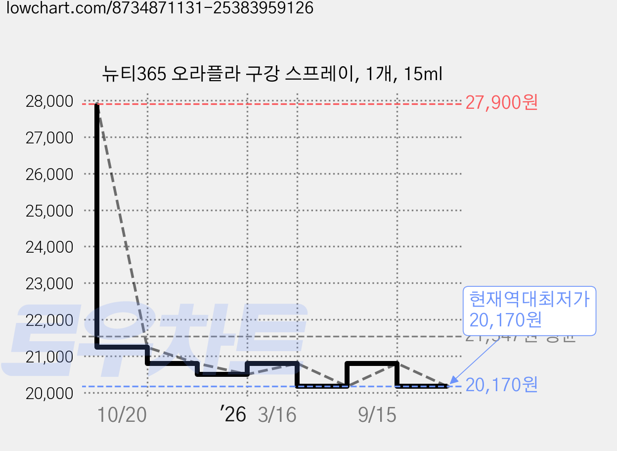 뉴티365 오라플라 구강 스프레이, 1개, 15ml 가격 변동 차트, 현재가 20,170원, 역대최저가