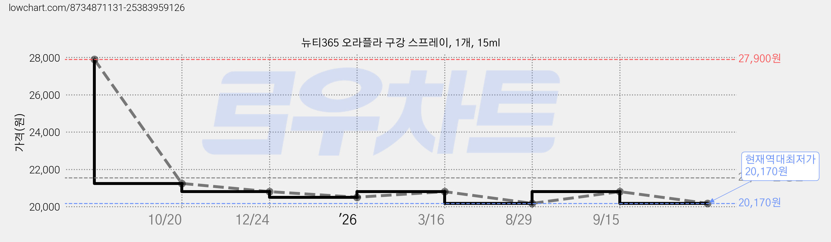 뉴티365 오라플라 구강 스프레이, 1개, 15ml 가격 변동 차트, 현재가 20,170원, 역대최저가