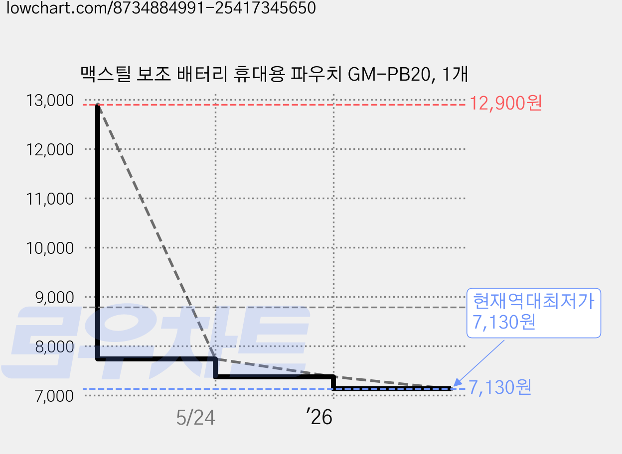 맥스틸 보조 배터리 휴대용 파우치 GM-PB20, 1개 가격 변동 차트, 현재가 7,130원, 역대최저가