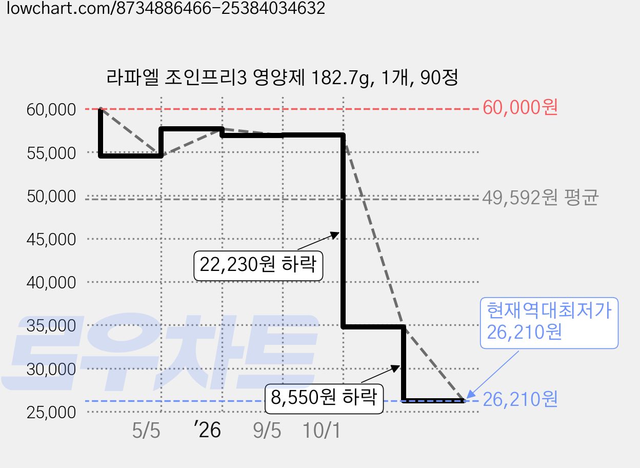 라파엘 조인프리3 영양제 182.7g, 1개, 90정 가격 변동 차트, 현재가 26,210원, 역대최저가
