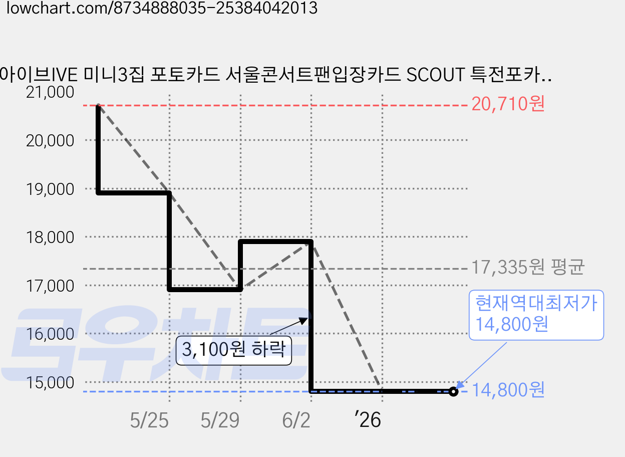 아이브IVE 미니3집 포토카드 서울콘서트팬입장카드 SCOUT 특전포카 am3 mmt2 as 딸기 하트 로즈 영화카드 굿즈, 30장 가격 변동 차트, 현재가 14,800원, 역대최저가