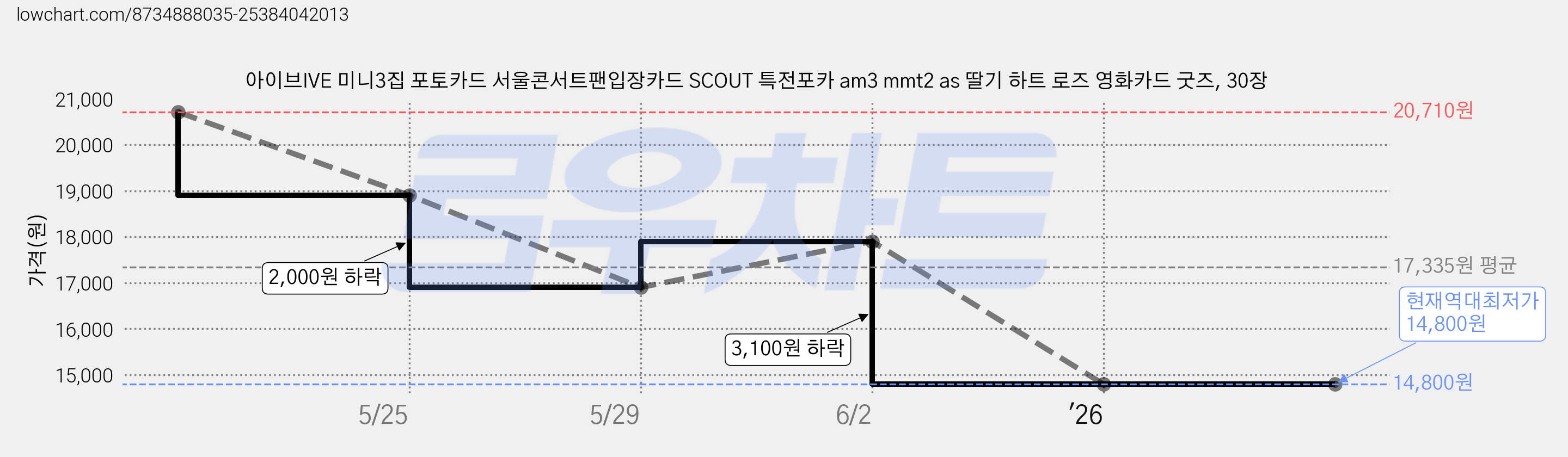 아이브IVE 미니3집 포토카드 서울콘서트팬입장카드 SCOUT 특전포카 am3 mmt2 as 딸기 하트 로즈 영화카드 굿즈, 30장 가격 변동 차트, 현재가 14,800원, 역대최저가