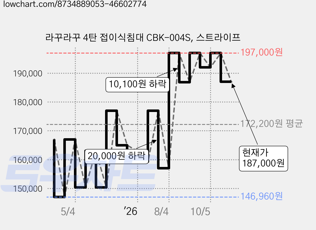 라꾸라꾸 4탄 접이식침대 CBK-004S, 스트라이프 가격 변동 차트, 현재가 187,000원, 관측 최저가 146,960원