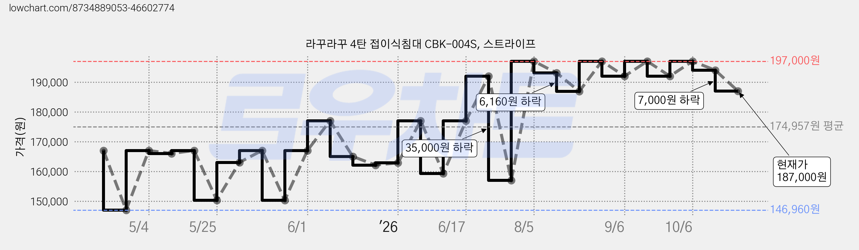 라꾸라꾸 4탄 접이식침대 CBK-004S, 스트라이프 가격 변동 차트, 현재가 187,000원, 관측 최저가 146,960원