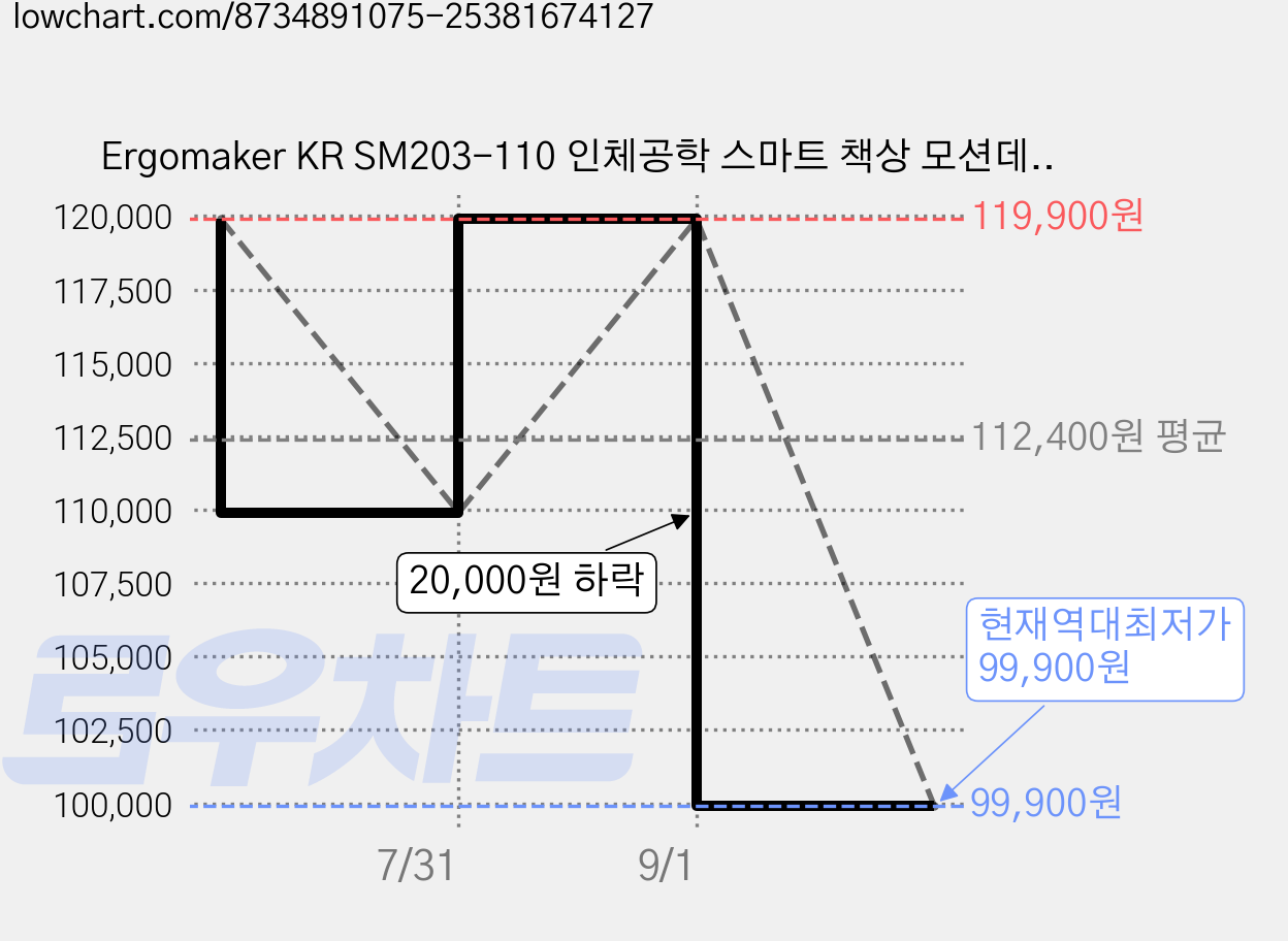 Ergomaker KR SM203-110 인체공학 스마트 책상 모션데스크 전동 높낮이 조절 스탠딩 책상 공부 사무용 조절 스탠드 테이블, 자연 가격 변동 차트, 현재가 99,900원, 역대최저가